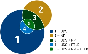 Venn diagram of data